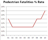 pedestrian fatalities, traffic fatalities 